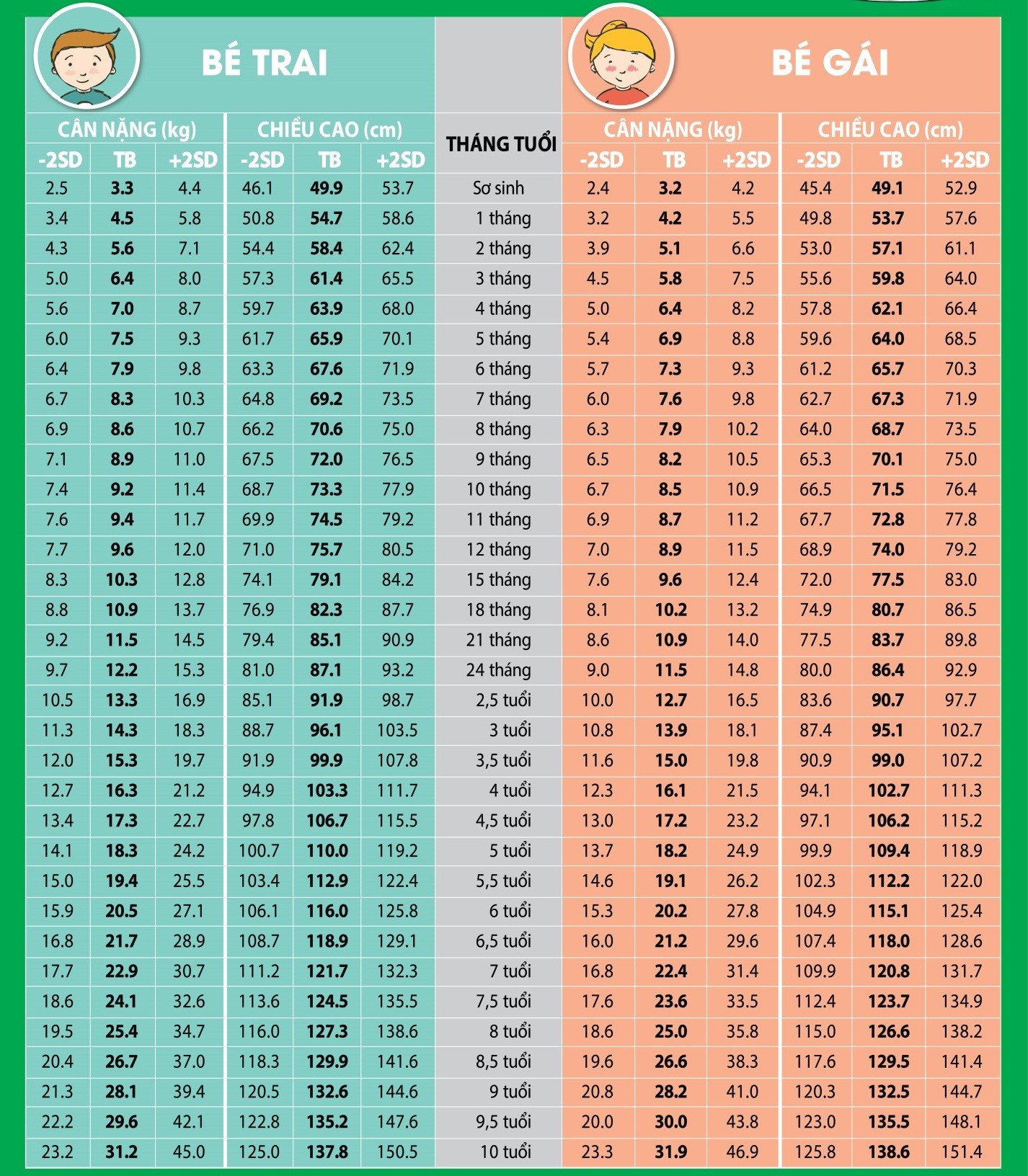 Bảng đo chiều cao cân nặng cho trẻ từ 0 – 10 tuổi