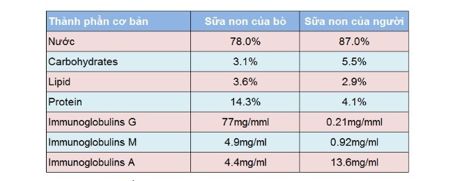Bột sữa non là gì? Có tác dụng gì cho trẻ bột sữa non là gì, sữa non bà bầu là gì, sữa non là gi, sữa non có tác dụng gì cho bé, uống sữa non có tác dụng gì, sữa non như thế nào, sữa non có công dụng gì, sữa non có tác dụng gì cho trẻ, sữa non có tác dụng như thế nào