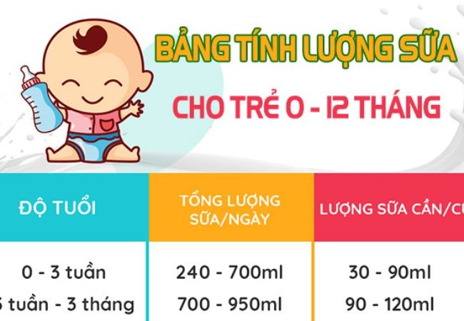 Trẻ 3 tháng tuổi uống bao nhiêu ml sữa công thức?